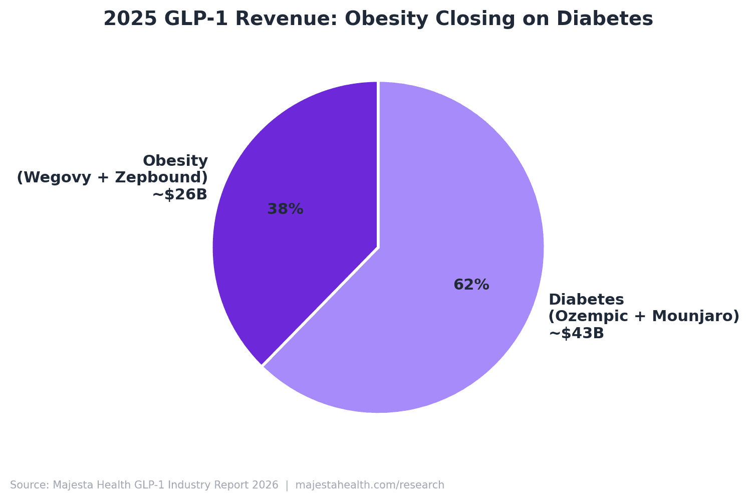 Bar chart comparing 2025 GLP-1 revenue by indication, with diabetes products (Ozempic and Mounjaro) at about $43 billion and obesity products (Wegovy and Zepbound) at about $26 billion.