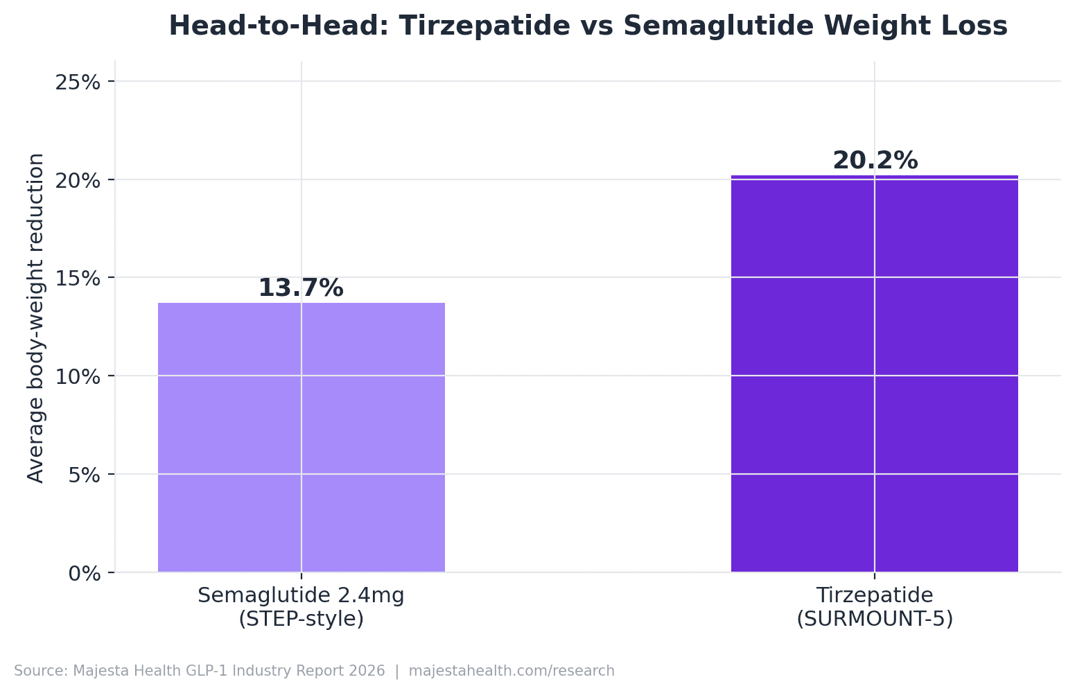 Bar chart of published mean body weight reduction by trial, with semaglutide 2.4 mg at 14.9 percent in STEP 1 and tirzepatide at up to 20.9 percent in SURMOUNT-1.
