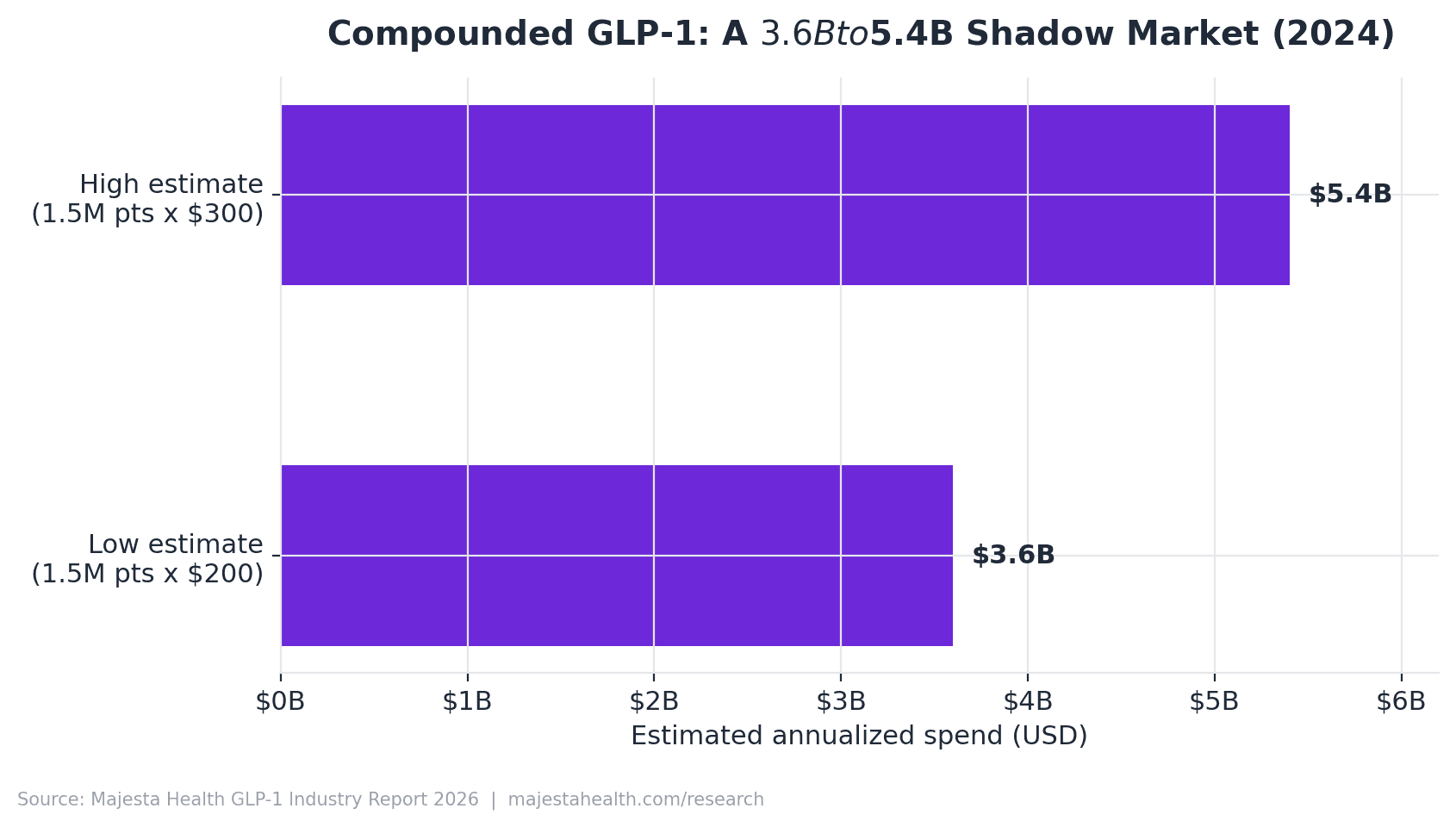 Column chart of estimated US compounded GLP-1 market size showing a 2024 peak around $3.6 billion to $5.4 billion and a contraction after the 2025 shortage resolutions.