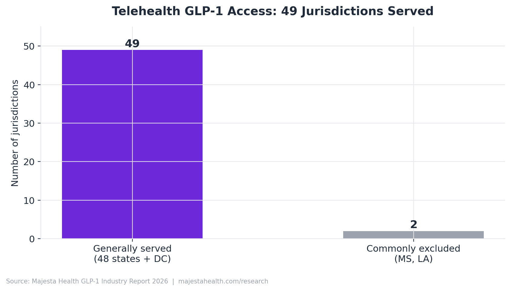 Bar chart showing 49 jurisdictions, 48 states plus the District of Columbia, are generally served by telehealth GLP-1 providers, while 2 states, Mississippi and Louisiana, are commonly excluded.