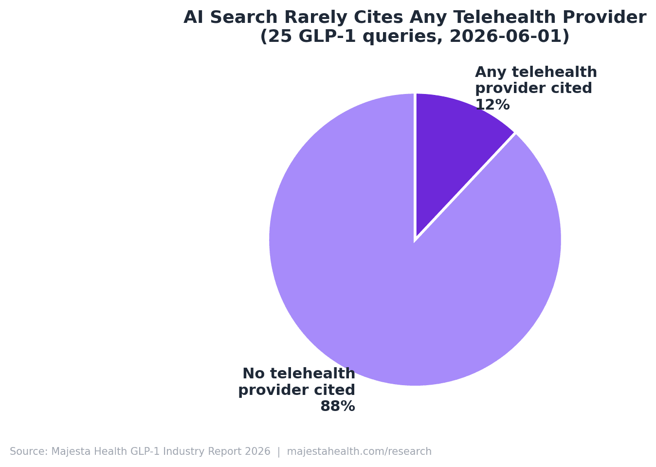 Pie chart showing that 88 percent of 25 consumer GLP-1 queries returned no telehealth provider citation across two AI engines, and only 12 percent surfaced any telehealth provider.