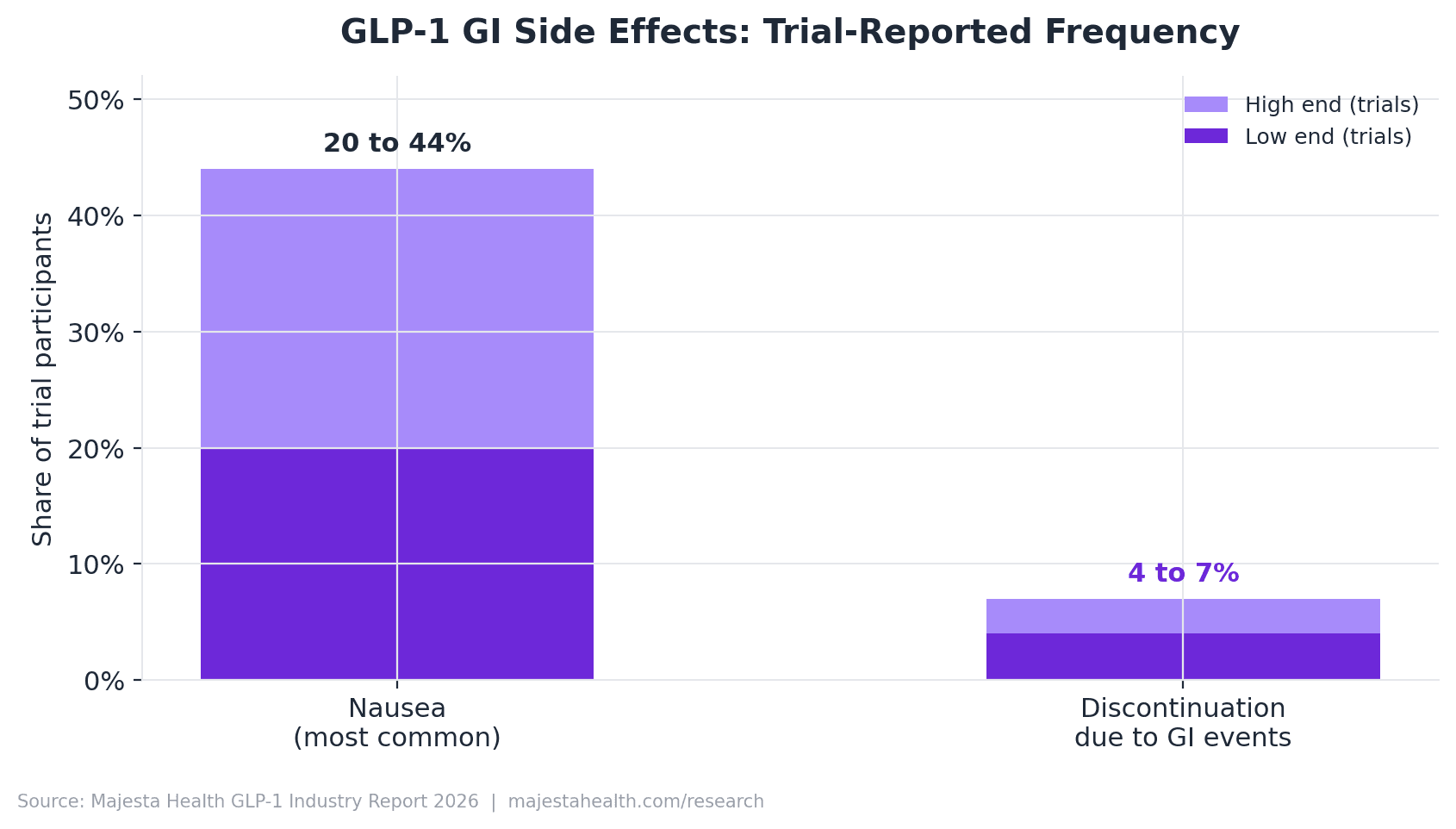 Bar chart of trial-reported gastrointestinal side effect frequency: nausea in 20 to 44 percent of participants, and discontinuation due to GI events in 4 to 7 percent.
